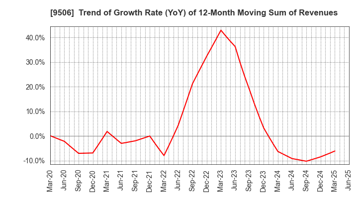 9506 Tohoku Electric Power Company,Inc.: Trend of Growth Rate (YoY) of 12-Month Moving Sum of Revenues
