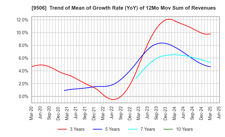 9506 Tohoku Electric Power Company,Inc.: Trend of Mean of Growth Rate (YoY) of 12Mo Mov Sum of Revenues