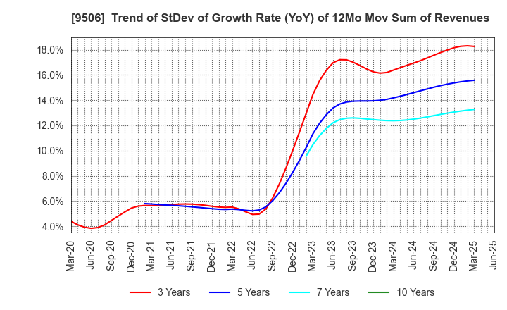 9506 Tohoku Electric Power Company,Inc.: Trend of StDev of Growth Rate (YoY) of 12Mo Mov Sum of Revenues