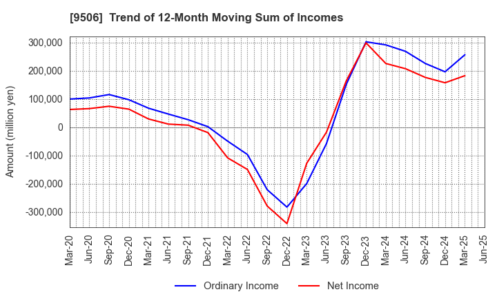 9506 Tohoku Electric Power Company,Inc.: Trend of 12-Month Moving Sum of Incomes