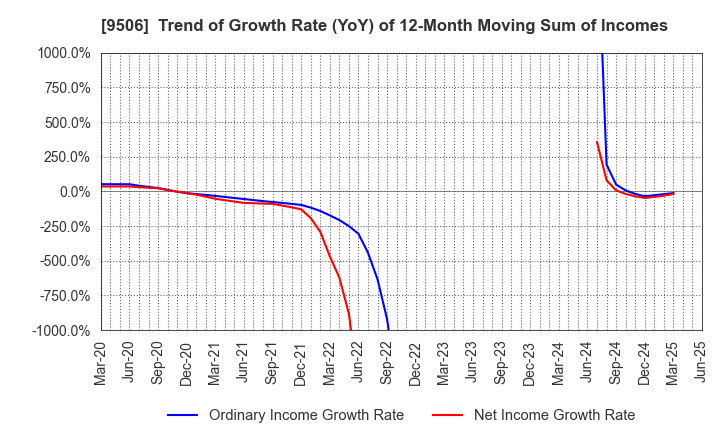 9506 Tohoku Electric Power Company,Inc.: Trend of Growth Rate (YoY) of 12-Month Moving Sum of Incomes