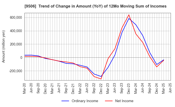 9506 Tohoku Electric Power Company,Inc.: Trend of Change in Amount (YoY) of 12Mo Moving Sum of Incomes