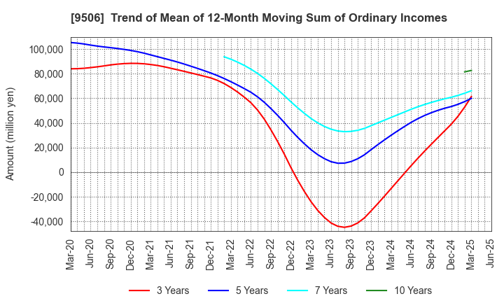9506 Tohoku Electric Power Company,Inc.: Trend of Mean of 12-Month Moving Sum of Ordinary Incomes