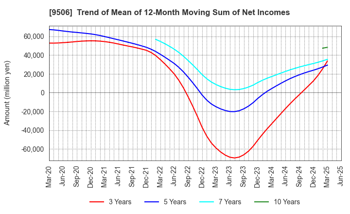 9506 Tohoku Electric Power Company,Inc.: Trend of Mean of 12-Month Moving Sum of Net Incomes