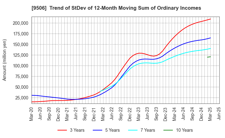 9506 Tohoku Electric Power Company,Inc.: Trend of StDev of 12-Month Moving Sum of Ordinary Incomes