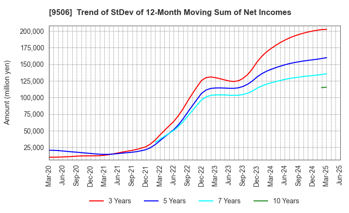9506 Tohoku Electric Power Company,Inc.: Trend of StDev of 12-Month Moving Sum of Net Incomes