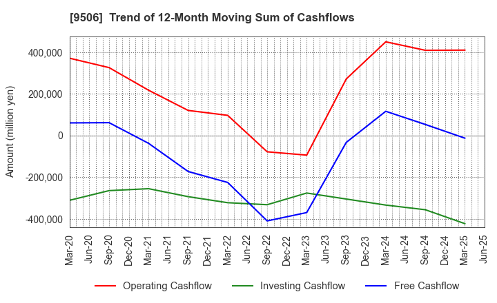 9506 Tohoku Electric Power Company,Inc.: Trend of 12-Month Moving Sum of Cashflows