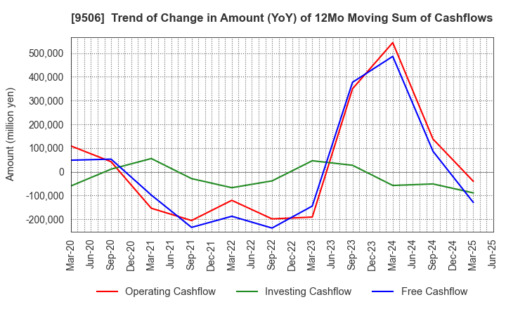 9506 Tohoku Electric Power Company,Inc.: Trend of Change in Amount (YoY) of 12Mo Moving Sum of Cashflows