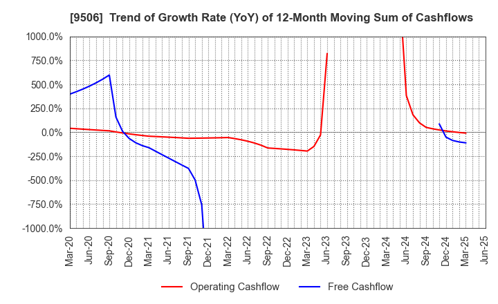 9506 Tohoku Electric Power Company,Inc.: Trend of Growth Rate (YoY) of 12-Month Moving Sum of Cashflows