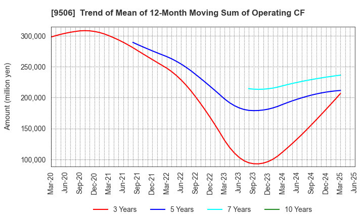 9506 Tohoku Electric Power Company,Inc.: Trend of Mean of 12-Month Moving Sum of Operating CF