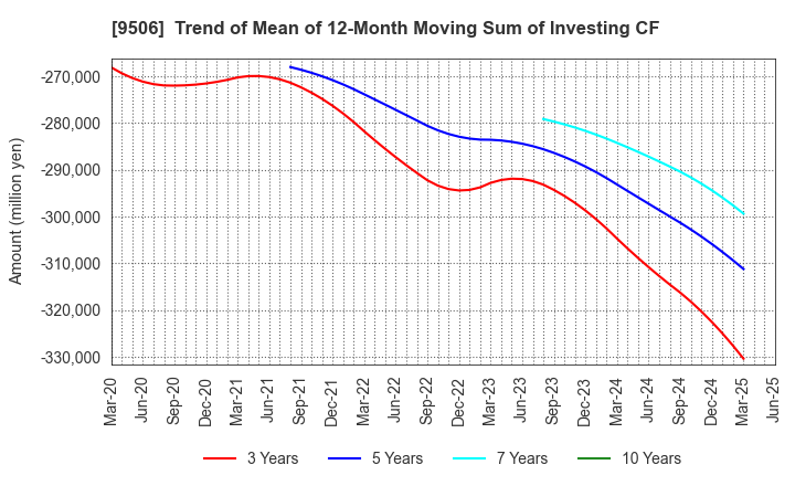9506 Tohoku Electric Power Company,Inc.: Trend of Mean of 12-Month Moving Sum of Investing CF