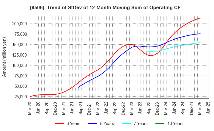 9506 Tohoku Electric Power Company,Inc.: Trend of StDev of 12-Month Moving Sum of Operating CF