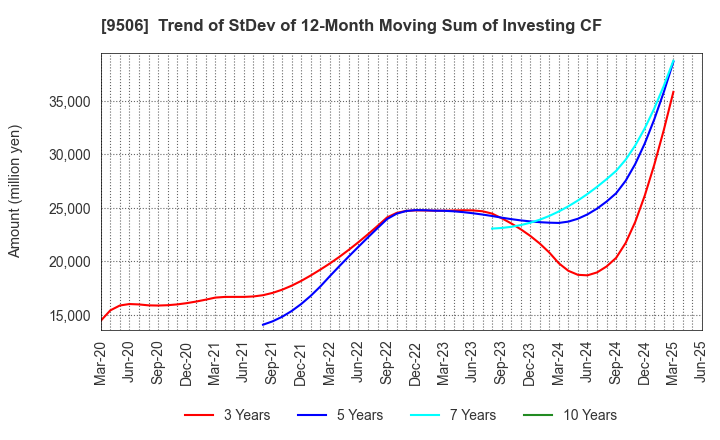 9506 Tohoku Electric Power Company,Inc.: Trend of StDev of 12-Month Moving Sum of Investing CF