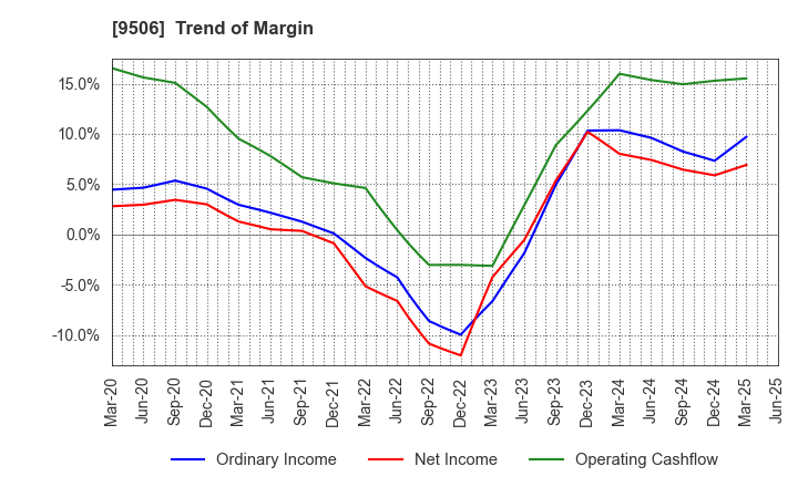 9506 Tohoku Electric Power Company,Inc.: Trend of Margin