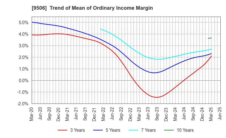 9506 Tohoku Electric Power Company,Inc.: Trend of Mean of Ordinary Income Margin