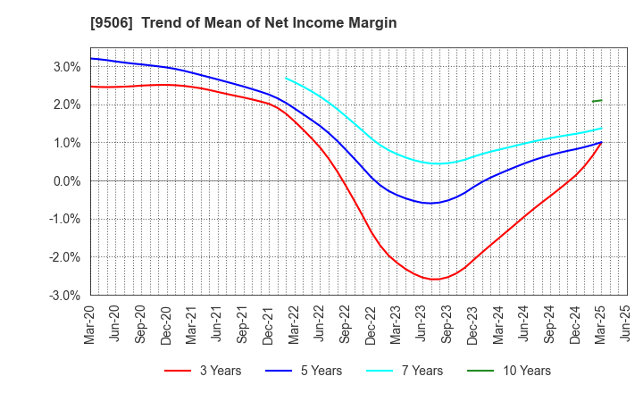 9506 Tohoku Electric Power Company,Inc.: Trend of Mean of Net Income Margin