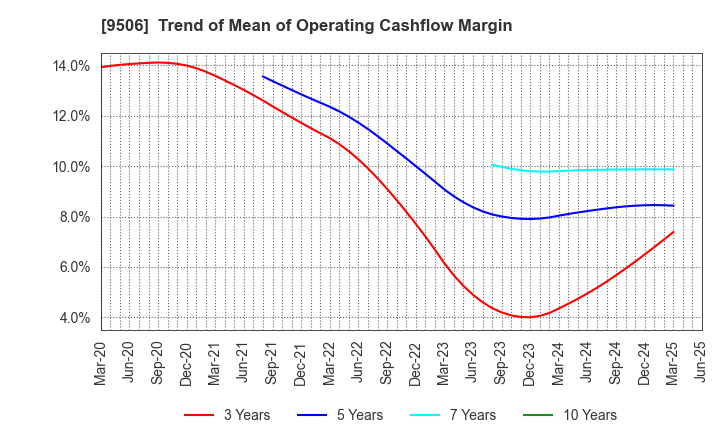 9506 Tohoku Electric Power Company,Inc.: Trend of Mean of Operating Cashflow Margin