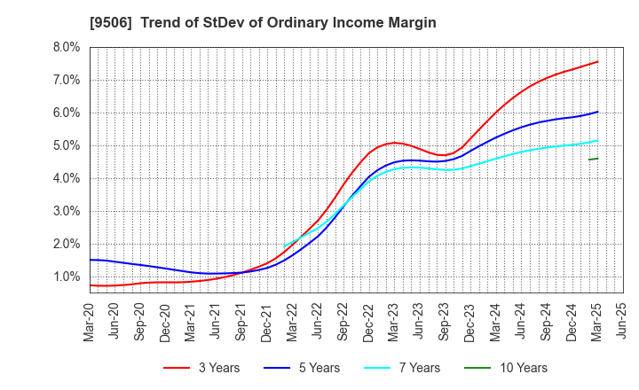 9506 Tohoku Electric Power Company,Inc.: Trend of StDev of Ordinary Income Margin