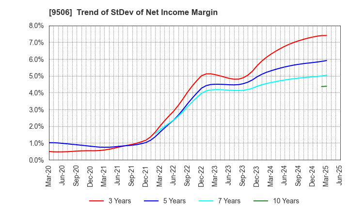 9506 Tohoku Electric Power Company,Inc.: Trend of StDev of Net Income Margin