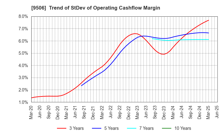 9506 Tohoku Electric Power Company,Inc.: Trend of StDev of Operating Cashflow Margin