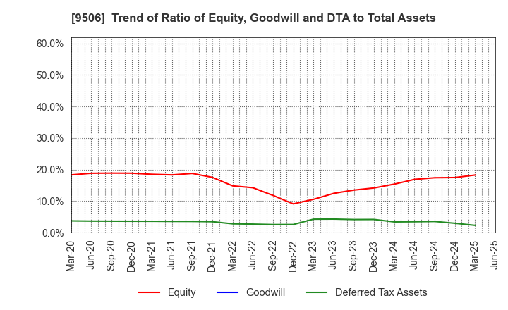 9506 Tohoku Electric Power Company,Inc.: Trend of Ratio of Equity, Goodwill and DTA to Total Assets