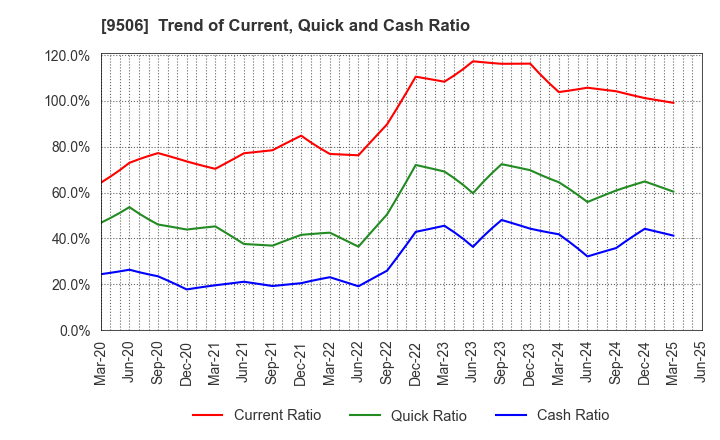 9506 Tohoku Electric Power Company,Inc.: Trend of Current, Quick and Cash Ratio