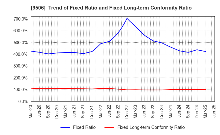 9506 Tohoku Electric Power Company,Inc.: Trend of Fixed Ratio and Fixed Long-term Conformity Ratio