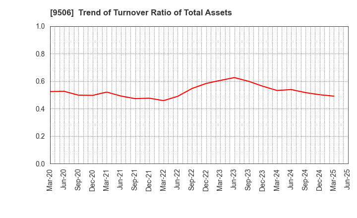 9506 Tohoku Electric Power Company,Inc.: Trend of Turnover Ratio of Total Assets