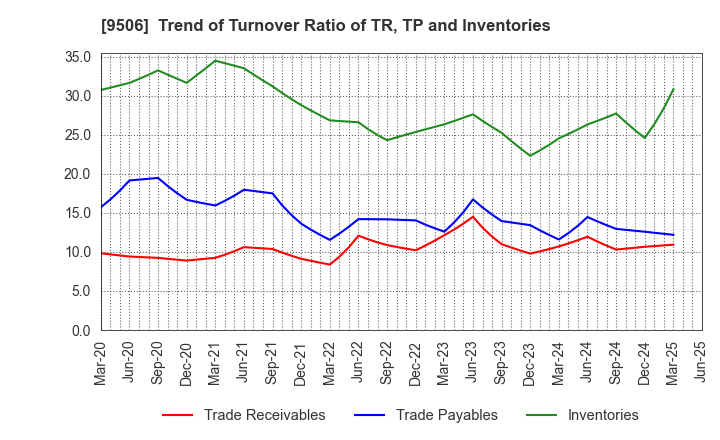 9506 Tohoku Electric Power Company,Inc.: Trend of Turnover Ratio of TR, TP and Inventories