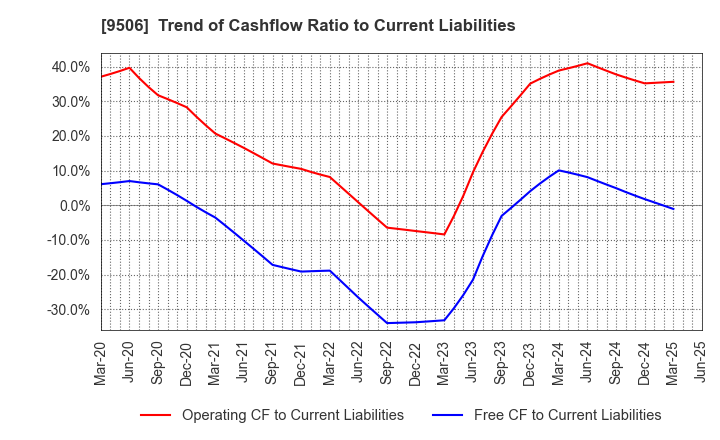 9506 Tohoku Electric Power Company,Inc.: Trend of Cashflow Ratio to Current Liabilities