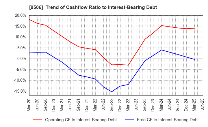9506 Tohoku Electric Power Company,Inc.: Trend of Cashflow Ratio to Interest-Bearing Debt