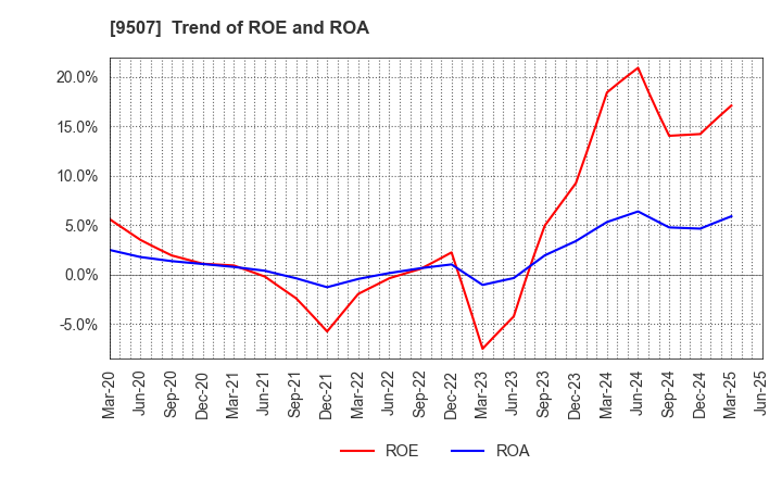 9507 Shikoku Electric Power Company,Inc.: Trend of ROE and ROA