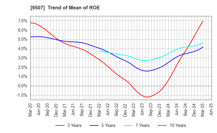 9507 Shikoku Electric Power Company,Inc.: Trend of Mean of ROE