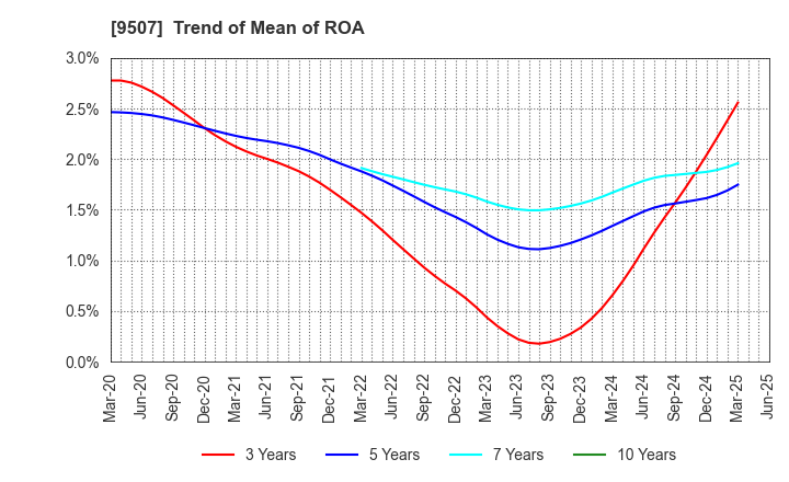 9507 Shikoku Electric Power Company,Inc.: Trend of Mean of ROA