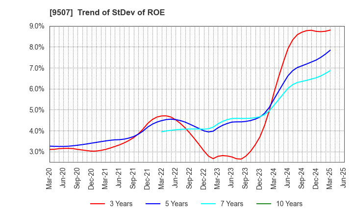 9507 Shikoku Electric Power Company,Inc.: Trend of StDev of ROE