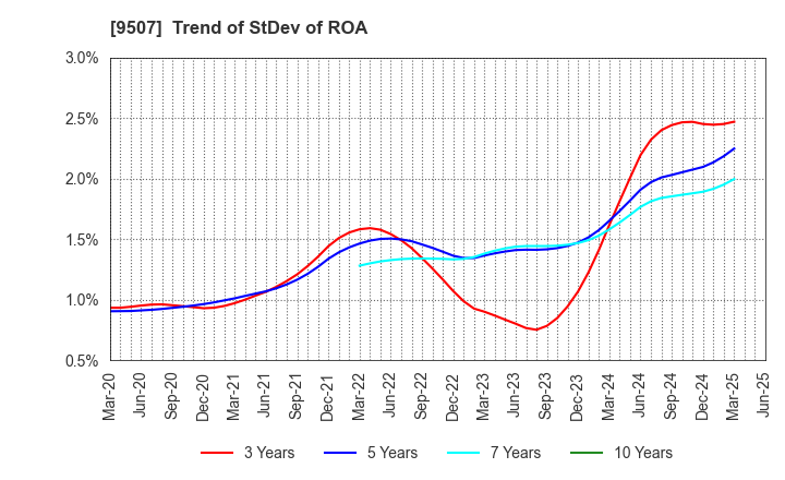 9507 Shikoku Electric Power Company,Inc.: Trend of StDev of ROA