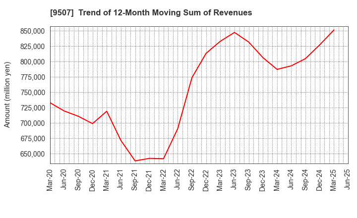 9507 Shikoku Electric Power Company,Inc.: Trend of 12-Month Moving Sum of Revenues