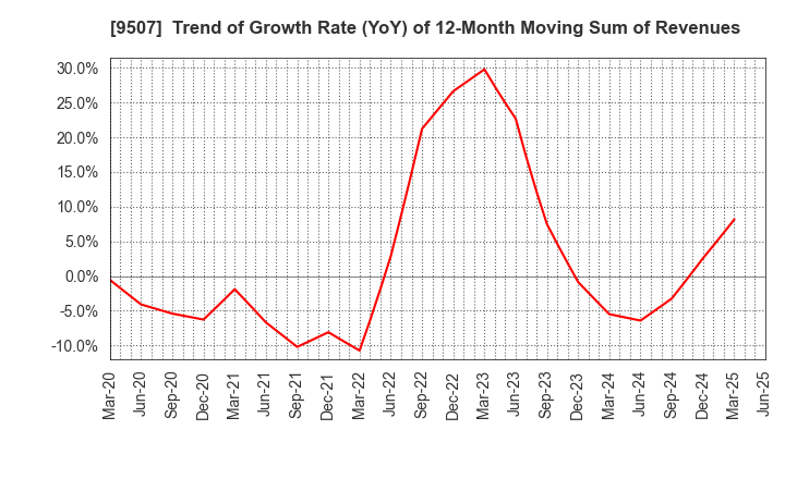 9507 Shikoku Electric Power Company,Inc.: Trend of Growth Rate (YoY) of 12-Month Moving Sum of Revenues
