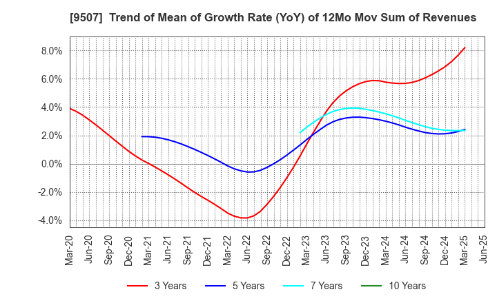 9507 Shikoku Electric Power Company,Inc.: Trend of Mean of Growth Rate (YoY) of 12Mo Mov Sum of Revenues