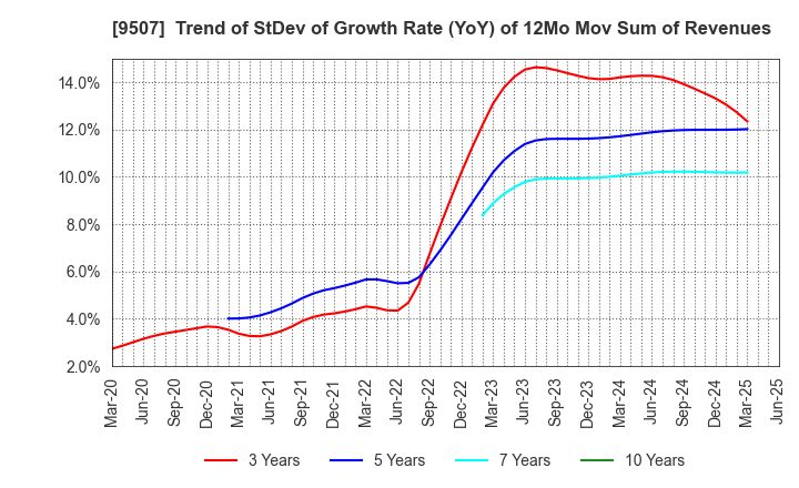 9507 Shikoku Electric Power Company,Inc.: Trend of StDev of Growth Rate (YoY) of 12Mo Mov Sum of Revenues