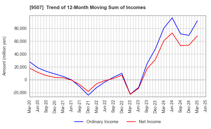 9507 Shikoku Electric Power Company,Inc.: Trend of 12-Month Moving Sum of Incomes
