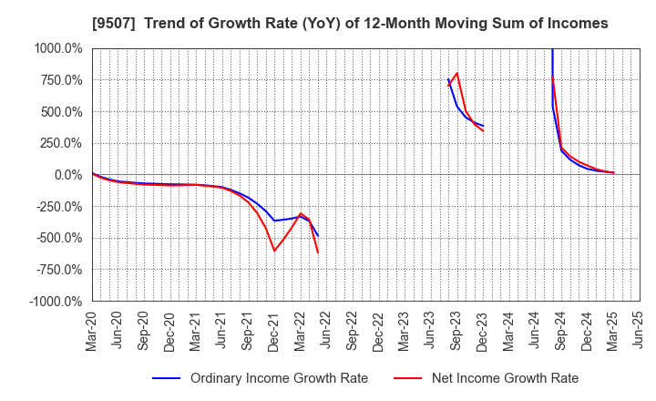 9507 Shikoku Electric Power Company,Inc.: Trend of Growth Rate (YoY) of 12-Month Moving Sum of Incomes