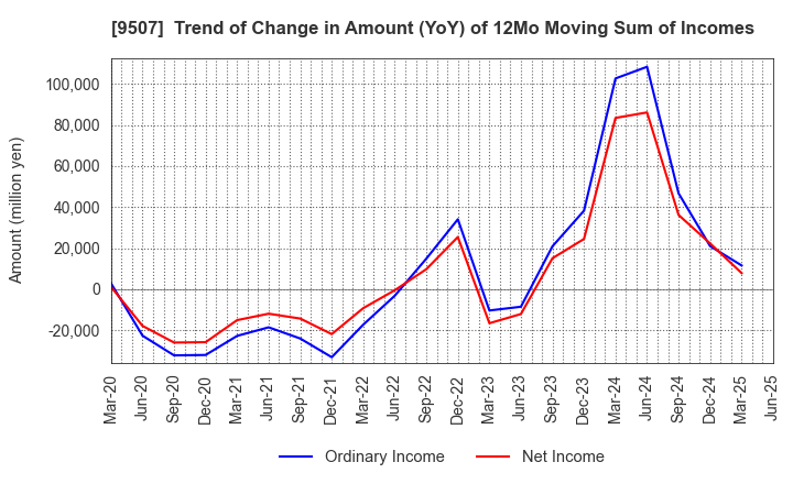 9507 Shikoku Electric Power Company,Inc.: Trend of Change in Amount (YoY) of 12Mo Moving Sum of Incomes