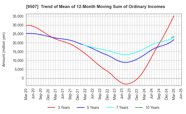 9507 Shikoku Electric Power Company,Inc.: Trend of Mean of 12-Month Moving Sum of Ordinary Incomes