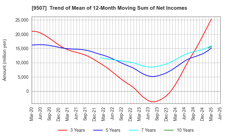 9507 Shikoku Electric Power Company,Inc.: Trend of Mean of 12-Month Moving Sum of Net Incomes