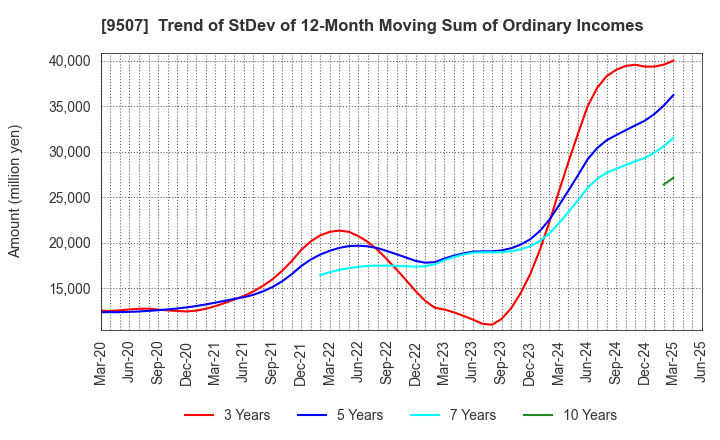 9507 Shikoku Electric Power Company,Inc.: Trend of StDev of 12-Month Moving Sum of Ordinary Incomes