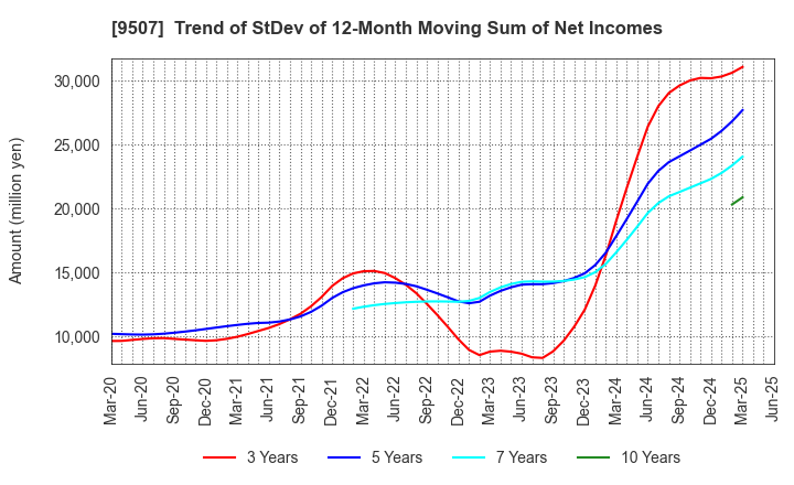 9507 Shikoku Electric Power Company,Inc.: Trend of StDev of 12-Month Moving Sum of Net Incomes