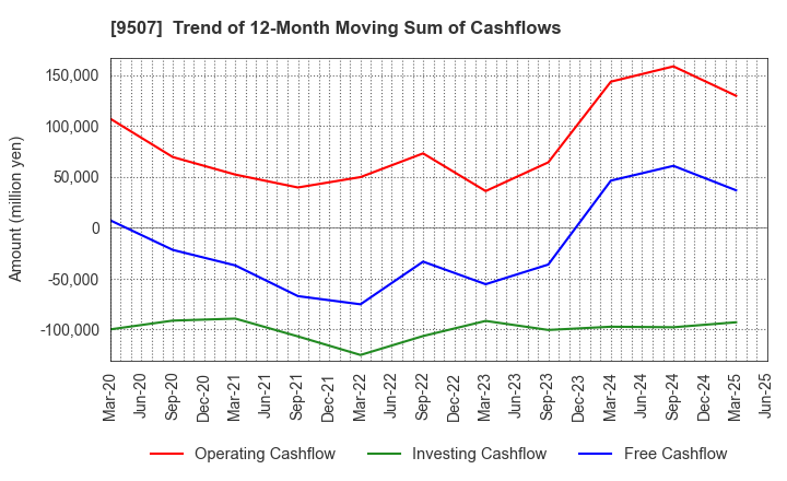 9507 Shikoku Electric Power Company,Inc.: Trend of 12-Month Moving Sum of Cashflows