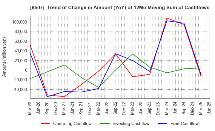 9507 Shikoku Electric Power Company,Inc.: Trend of Change in Amount (YoY) of 12Mo Moving Sum of Cashflows
