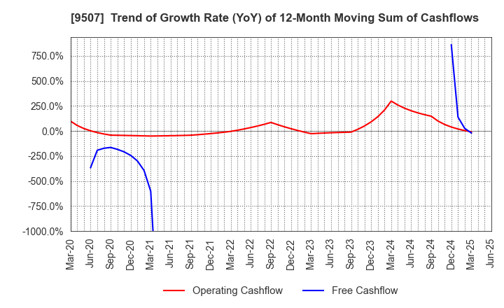 9507 Shikoku Electric Power Company,Inc.: Trend of Growth Rate (YoY) of 12-Month Moving Sum of Cashflows